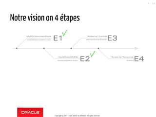 Notre vision on 4 étapes
MySQLDocumentStore
ModèleRelationnel&Document
HauteDispoMySQL
HauteDispoprêteàl'emploi
"Sclale-Up"V ertical
Basculementautomatique
"Sclale-Up"Horizontal
Sharding
E1 E3
E2 E4
Copyright @ 2017 Oracle and/or its affiliates. All rights reserved.
9 / 124
 