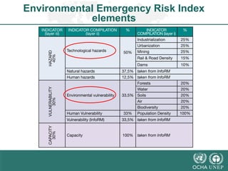 Environmental Emergency Risk Index 
elements 
 