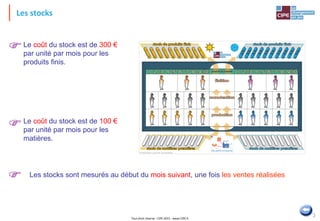 Tout droit réservé - CIPE 2015 - www.CIPE.fr
10
Les stocks
Le coût du stock est de 300 €
par unité par mois pour les
produits finis.

Les stocks sont mesurés au début du mois suivant, une fois les ventes réalisées

Le coût du stock est de 100 €
par unité par mois pour les
matières.

Ma Petite Entreprise® - un jeu du CIPE - Tous Droits Réservés
 
