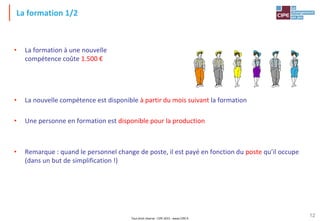 Tout droit réservé - CIPE 2015 - www.CIPE.fr
12
La formation 1/2
• La formation à une nouvelle
compétence coûte 1.500 €
• La nouvelle compétence est disponible à partir du mois suivant la formation
• Une personne en formation est disponible pour la production
• Remarque : quand le personnel change de poste, il est payé en fonction du poste qu’il occupe
(dans un but de simplification !)
 