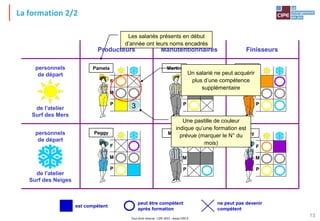 Tout droit réservé - CIPE 2015 - www.CIPE.fr
13
Pamela
F
M
P
Peggy
F
M
P
Martin
F
M
P
Manu
F
M
P
Fred
F
M
P
Fanny
F
M
P
Producteurs Manutentionnaires Finisseurs
personnels
de départ
de l'atelier
Surf des Mers
personnels
de départ
de l'atelier
Surf des Neiges
est compétent
peut être compétent
après formation
ne peut pas devenir
compétent
Les salariés présents en début
d’année ont leurs noms encadrés
Un salarié ne peut acquérir
plus d’une compétence
supplémentaire
Une pastille de couleur
indique qu’une formation est
prévue (marquer le N° du
mois)
3
La formation 2/2
 