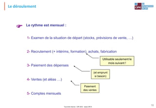 Tout droit réservé - CIPE 2015 - www.CIPE.fr
18
Le rythme est mensuel :

Utilisable seulement le
mois suivant !
(et emprunt
si besoin)
4- Ventes (et aléas …)
5- Comptes mensuels
1- Examen de la situation de départ (stocks, prévisions de vente, …)
3- Paiement des dépenses
2- Recrutement (+ intérims, formation), achats, fabrication
Paiement
des ventes
Le déroulement
 
