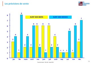 Tout droit réservé - CIPE 2015 - www.CIPE.fr
19
avril juil déc
SURF DES MERS SURF DES NEIGES
jan mai juin août
fév sep oct nov
mars
6
2
7
4
2
1
2
8
1
5
6
4
8
7
6
5
4
3
2
1
0
6
3
3
4
1 1 1 1
2 2
6
6
Les prévisions de vente
 