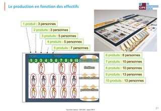 Tout droit réservé - CIPE 2015 - www.CIPE.fr
21
1 produit : 3 personnes
1
2 produits : 3 personnes
2
3 produits : 5 personnes
3
4 produits : 5 personnes
4
5 produits : 7 personnes
5
6 produits : 8 personnes
7 produits : 10 personnes
8 produits : 10 personnes
9 produits : 13 personnes
10 produits : 13 personnes
6 7 8 9 10
Le production en fonction des effectifs
 