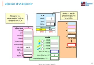 Tout droit réservé - CIPE 2015 - www.CIPE.fr
23
stocks
x 1000 €
x 2000 €
x 3000 €
x 4000 €
stock fin janv. (2)
stock début janv. (1)
Différence de stock (2 – 1)
0
solde du mois
=
Résultat du mois
+
-
+
diff. de stock
dépenses
achats
paie
formation
intérim
sur-stockage
coût du stock
frais fixes
TOTAL 1
Divers
TOTAL 2
500 €
Notez ici vos
dépenses du mois et
faîtes le TOTAL 1
C.A.
ventes
divers
TOTAL
Offre promotionnelle
Soleil Neige
Notez ici les prix
proposés pour la
promotion
3400 4900
Dépenses et CA de janvier
 