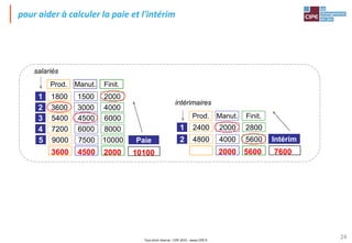 Tout droit réservé - CIPE 2015 - www.CIPE.fr
24
1800 1500 2000
1
Prod. Manut. Finit.
3600 3000 4000
2
5400 4500 6000
3
7200 6000 8000
4
9000 7500 10000
5
Prod. Manut. Finit.
2400 2000 2800
1
4800 4000 5600
2
Paie Intérim
salariés
intérimaires
3600 4500 10100 2000 5600 7600
2000
pour aider à calculer la paie et l'intérim
 