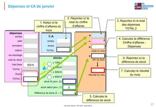 Tout droit réservé - CIPE 2015 - www.CIPE.fr
27
stocks
x 1000 €
x 2000 €
x 3000 €
x 4000 €
stock fin janv. (2)
stock début janv. (1)
Différence de stock (2 – 1)
0
solde du mois
=
Résultat du mois
+
-
+
diff. de stock
5. Calculez la
différence de stock
6. Reportez ici la
différence de stock
7. Calculez le résultat
du mois
4. Calculez la différence
Chiffre d’affaires -
Dépenses
dépenses
achats
paie
formation
intérim
sur-stockage
coût du stock
frais fixes
TOTAL 1
Divers
TOTAL 2
500 €
C.A.
ventes
divers
TOTAL
3. Reportez ici le total
des dépenses
TOTAL 2
2. Reportez ici le
total du chiffre
d’affaires
1. Notez ici le
chiffre d’affaires du
mois
Dépenses et CA de janvier
 