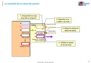 Tout droit réservé - CIPE 2015 - www.CIPE.fr
28
caisse
Caisse fin : à vérifier
avec le caissier
+
=
solde du mois
= Caisse début
Résultat du mois
+ emprunt du mois
+
+
-
+
diff. de stock
2. Reportez ici le
« solde » du mois
4. Vérifiez la caisse
en fin de mois
40 000
3. Notez la caisse en
début de partie.
1. Uniquement si vous
avez fait un emprunt
Le contrôle de la caisse de janvier
 