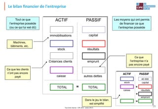Tout droit réservé - CIPE 2015 - www.CIPE.fr
29
ACTIF PASSIF
Tout ce que
l’entreprise possède
(ou ce qui lui est dû)
ACTIF PASSIF
stock
caisse
capital
résultats
emprunt
40 000
+
=
+
Dans le jeu le bilan
est simplifié
Ce que les clients
n’ont pas encore
payé
Machines,
bâtiments, etc.
stock
caisse
Créances clients
immobilisations
TOTAL
capital
résultats
emprunt
=
autres dettes
Les moyens qui ont permis
de financer ce que
l’entreprise possède
Ce que
l’entreprise n’a
pas encore payé
TOTAL
Le bilan financier de l'entreprise
 