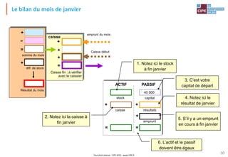 Tout droit réservé - CIPE 2015 - www.CIPE.fr
30
ACTIF PASSIF
stock
caisse
capital
résultats
emprunt
40 000
+
=
+
=
+
1. Notez ici le stock
à fin janvier
caisse
Caisse fin : à vérifier
avec le caissier
+
=
somme du mois
= Caisse début
Résultat du mois
+ emprunt du mois
+
+
-
+
diff. de stock
2. Notez ici la caisse à
fin janvier
5. S’il y a un emprunt
en cours à fin janvier
4. Notez ici le
résultat de janvier
6. L’actif et le passif
doivent être égaux
3. C’est votre
capital de départ
Le bilan du mois de janvier
 
