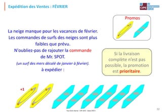 Tout droit réservé - CIPE 2015 - www.CIPE.fr
32
Expédition des Ventes : FÉVRIER
Promos
Si la livraison
complète n’est pas
possible, la promotion
est prioritaire.
La neige manque pour les vacances de février.
Les commandes de surfs des neiges sont plus
faibles que prévu.
N'oubliez-pas de rajouter la commande
de Mr. SPOT.
(un surf des mers décalé de janvier à février).
à expédier :
+1
 