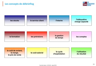 Tout droit réservé - CIPE 2015 - www.CIPE.fr
36
les stocks le service client l'interim
l'adéquation
charge capacité
la formation les prévisions
la gestion
du temps
les comptes
le coût de revient,
la marge,
le prix de vente
le coût salarial
le cycle
d'exploitation
l'utilisation
du résultat
Les concepts de débriefing
 