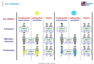 Tout droit réservé - CIPE 2015 - www.CIPE.fr
8
les métiers
Finisseur
Manuten-
tionnaire
Producteur
3 embauchés
avant janvier
3 embauchés
avant janvier
embauches
possibles
embauches
possibles
intérim intérim
2.000 €
par mois
2.000 €
par mois
2.400 €
par mois
2.400 €
par mois
2.000 €
par mois
2.000 €
par mois
2.800 €
par mois
2.800 €
par mois
1.800 €
par mois
1.800 €
par mois
1.500 €
par mois
1.500 €
par mois
Les employés
 