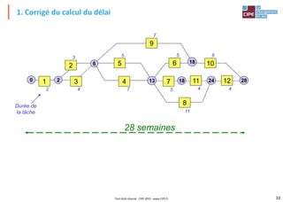 10
Tout droit réservé - CIPE 2015 - www.CIPE.fr
1. Corrigé du calcul du délai
1
2
3
5
4 7 11 12
8
6 10
9
2
6
13
18
24
18
0
28 semaines
2
Durée de
la tâche
4
3 5
7
11
5 4 4
6
5
7
28
 