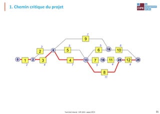 11
Tout droit réservé - CIPE 2015 - www.CIPE.fr
1. Chemin critique du projet
1
2
3
5
4 7 11 12
8
6 10
9
2
6
13
18
24
18
0
2 4
3 5
7
11
5 4 4
6
5
28
7
 