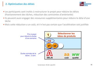 14
Tout droit réservé - CIPE 2015 - www.CIPE.fr
• Les participants sont invités à restructurer le projet pour réduire les délais
(fractionnement des tâches, réduction des contraintes d'antériorité)
• Ils peuvent aussi engager des ressources supplémentaires pour réduire le délai d'une
tâche
• Mais cette réduction a un coût, et il n'est pas certain que l'accélération soit justifiée
2. Optimisation des délais
Sélectionner les
idées de produits
s1 s2
+10
1
DÉLAI coût
ww
qualité
aa
Prix à payer
pour réduire la durée
d'une semaine
Durée normale de la
tâche : 2 sem.
 