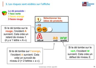 16
Tout droit réservé - CIPE 2015 - www.CIPE.fr
3. Les risques sont visibles sur l'affiche
Sélectionner les
idées de produits
s1 s2
+10
1
DÉLAI coût
ww
qualité
aa
Si le dé tombe sur le
rouge, l’incident A
survient. Cela crée un
retard de niveau 1
(il y a 1 lettre « A »).
Si le dé tombe sur l’orange,
l’incident a survient. Cela
crée un surcoût de
niveau 2 (= 2 lettres « a »).
Si le dé tombe sur le
vert, l’incident w
survient. Cela crée un
défaut de niveau 2.
Le dé possède :
1 face verte
2 faces orange
3 faces rouge
 
