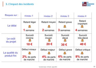 17
Tout droit réservé - CIPE 2015 - www.CIPE.fr
3. L’impact des incidents
niveau 1 niveau 2 niveau 3
Risques sur : niveau 4
Le délai
Retard léger Retard moyen Retard grave
1 semaine 2 semaines 3 semaines
Retard
important
4 semaines
Le coût
du projet
Surcoût
minime
Surcoût
moyen
Surcoût
élevé
10 € 20 € 30 €
Surcoût
très élevé
40 €
La qualité du
produit fini
Défaut mineur Défaut majeur Défaut grave
2% de parts
de marché
4% de parts
de marché
6% de parts
de marché
Défaut critique
8% de parts
de marché
 