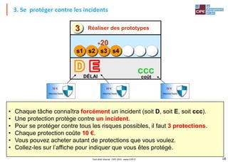 18
Tout droit réservé - CIPE 2015 - www.CIPE.fr
3. Se protéger contre les incidents
Réaliser des prototypes
s1 s2 s3 s4
+20
3
coût
DÉLAI
ccc
• Chaque tâche connaîtra forcément un incident (soit D, soit E, soit ccc).
• Une protection protège contre un incident.
• Pour se protéger contre tous les risques possibles, il faut 3 protections.
• Chaque protection coûte 10 €.
• Vous pouvez acheter autant de protections que vous voulez.
• Collez-les sur l’affiche pour indiquer que vous êtes protégé.
 