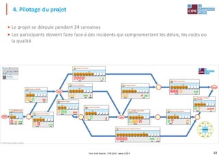 19
Tout droit réservé - CIPE 2015 - www.CIPE.fr
• Le projet se déroule pendant 24 semaines
• Les participants doivent faire face à des incidents qui compromettent les délais, les coûts ou
la qualité
4. Pilotage du projet
CIPE – HORIZON, le Jeu des Projets® – Affiche Réseau – Tous droits réservés
Définir la recette
s1 s2 s3
+30
4a
xxx
DÉLAI qualité
Concevoir l'emballage
s1 s2 s3 s4 s5
+20
5
y
DÉLAI qualité
coût
eee
Préparer la promotion
s1 s2 s3 s4 s5 s6 s7
+10
9
DÉLAI coût
i jj
Approvisionner les matières premières
s1 s11
s2 s3 s4 s5 s6 s7 s8 s9 s10
+20
8
s11
z
DÉLAI coût qualité
hhh
Protéger le produit
s1 s2 s3 s4 s5
6
+10
DÉLAI coût
ff gg
- 2%
- 4%
- 6%
- 8%
- 10%
- 12%
- 14%
- 16%
Qualité
Sélectionner les
idées de produits
s1 s2
+10
1
DÉLAI coût
ww
qualité
aa
Concevoir le procédé
s1 s2 s3 s4
+30
4b
coût
DÉLAI
d
Qualifier les procédés
industriels
s1 s2 s3 s4 s5
+20
7
DÉLAI
Calculer la rentabilité
s1 s2 s3
+10
2
coût
DÉLAI
bb
Réaliser des prototypes
s1 s2 s3 s4
+20
3
coût
DÉLAI
ccc
Réaliser la promotion
s1 s2 s3 s4 s5 s6
10
+10
DÉLAI coût
kkk
Fabriquer et distribuer
le produit
s1 s2 s3 s4
+20
12
DÉLAI coût
mmm
Préparer l'outil industriel
s1 s2 s3 s4
+30
11
DÉLAI coût
Jalon
Jalon
Clôture
Début
 