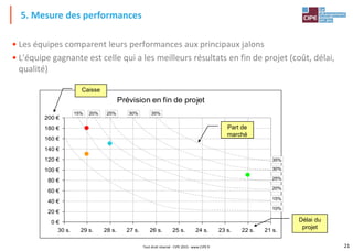 21
Tout droit réservé - CIPE 2015 - www.CIPE.fr
• Les équipes comparent leurs performances aux principaux jalons
• L'équipe gagnante est celle qui a les meilleurs résultats en fin de projet (coût, délai,
qualité)
5. Mesure des performances
Prévision en fin de projet
0 €
20 €
40 €
60 €
80 €
100 €
120 €
140 €
160 €
180 €
200 €
21 s.
22 s.
23 s.
24 s.
25 s.
26 s.
27 s.
28 s.
29 s.
30 s.
10%
15%
20%
25%
30%
35%
35%
30%
25%
20%
15%
Part de
marché
Délai du
projet
Caisse
 