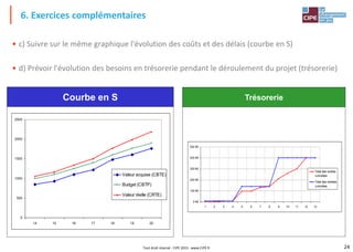 24
Tout droit réservé - CIPE 2015 - www.CIPE.fr
• c) Suivre sur le même graphique l'évolution des coûts et des délais (courbe en S)
• d) Prévoir l'évolution des besoins en trésorerie pendant le déroulement du projet (trésorerie)
6. Exercices complémentaires
Trésorerie
0 K€
100 K€
200 K€
300 K€
400 K€
500 K€
1 2 3 4 5 6 7 8 9 10 11 12 13
Total des sorties
cumulées
Total des entrées
cumulées
Courbe en S
0
500
1000
1500
2000
2500
14 15 16 17 18 19 20
Valeur acquise (CBTE)
Budget (CBTP)
Valeur réelle (CRTE)
 