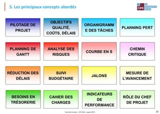 25
Tout droit réservé - CIPE 2015 - www.CIPE.fr
5. Les principaux concepts abordés
PILOTAGE DE
PROJET
OBJECTIFS
QUALITÉ,
COÛTS, DÉLAIS
ORGANIGRAMM
E DES TÂCHES
PLANNING PERT
PLANNING DE
GANTT
ANALYSE DES
RISQUES
COURBE EN S
CHEMIN
CRITIQUE
RÉDUCTION DES
DÉLAIS
SUIVI
BUDGÉTAIRE
JALONS
MESURE DE
L'AVANCEMENT
BESOINS EN
TRÉSORERIE
CAHIER DES
CHARGES
INDICATEURS
DE
PERFORMANCE
RÔLE DU CHEF
DE PROJET
 