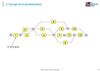 8
Tout droit réservé - CIPE 2015 - www.CIPE.fr
1. Corrigé de la parallélisation
1
2
3
5
4 7 11 12
8
6 10
9
N° de la tâche
 