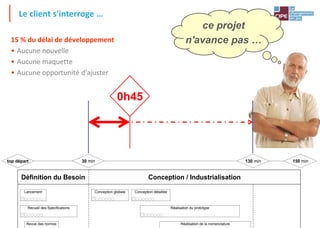 23Tout droit réservé - CIPE 2015 - www.CIPE.fr
15 % du délai de développement
• Aucune nouvelle
• Aucune maquette
• Aucune opportunité d'ajuster
Le client s'interroge …
Définition du Besoin Conception / Industrialisation
DIAGRAMME DE GANTT - DÉVELOPPEMENT D'UN NOUVEAU PRODUIT
Lancement
Recueil des Spécifications
Revue des normes
130 min 150 min30 mintop départ
Conception globale Conception détaillée
Réalisation du prototype
Réalisation de la nomenclature
0h45
ce projet
n'avance pas …
 