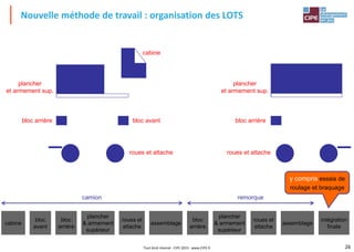 26Tout droit réservé - CIPE 2015 - www.CIPE.fr
Nouvelle méthode de travail : organisation des LOTS
intégration
finale
camion
cabine
bloc
avant
bloc
arrière
assemblage
plancher
& armement
supérieur
roues et
attache
plancher
& armement
supérieur
bloc
arrière
assemblage
roues et
attache
remorque
y compris essais de
roulage et braquage
cabine
bloc avantbloc arrière
plancher
et armement sup.
roues et attache roues et attache
plancher
et armement sup.
bloc arrière
 