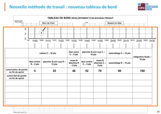 29Tout droit réservé - CIPE 2015 - www.CIPE.fr
TABLEAU DE BORD DÉVELOPPEMENT D'UN NOUVEAU PRODUIT
Plateau Projet®, licence n°100
sprints
cabine bloc arrière
plancher &
arm sup
bloc avant
roues &
attaches
plancher &
arm sup
bloc arrière
roues &
attaches
assemblage assemblage
intégration
finale
camion remorque remorque camion remorque camion camion camion camion remorque
durée prévue
(minutes) 30 10 20 10 10 20 10 10 20 20 15
heure de début
réelle
heure de fin
réelle
durée réelle (y/c
boucle de retour)
écart en %
(réelle / prévue)
0 %
4 %
8 %
16%
Écart
12 %
20 %
- 4 %
- 8%
- 16 %
- 12 %
- 20 %
2 %
6 %
14 %
10 %
18 %
22 %
- 6 %
- 10 %
- 18 %
- 14 %
- 22 %
- 2 %
Respect du délai
44
52
60
76
Nombre de points
restant à réaliser
68
84
36
28
12
20
4
48
56
72
64
80
88
32
24
8
16
0
40
cabine C – 18 pts
bloc avant
C – 5 pts
plancher & arm sup C –
10 pts
assemblage C – 10 pts
intégration finale –
10 pts
bloc arrière
R – 5 pts
plancher & arm sup R –
12 pts
roues &
attaches R
– 8 pts
bloc arrière
C – 4 pts
roues &
attaches C –
8 pts
assemblage R – 10 pts
cumul prévu de points
en fin de sprint 5 35 48 52 70 90 100
cumul réel de points
en fin de sprint
1h0055 1h10 1h20 1h30 1h40 1h50 2h00 2h10 2h20 2h301h05 1h15 1h25 1h35 1h45 1h55 2h05 2h15 2h25
92
100
116
108
96
112
104
120
Burn Up Chart
124
128
5
35
48
52
70
90
100
reporter ici les graphiques de suivi des coûts
Nouvelle méthode de travail : nouveau tableau de bord
Plateau Projet®, licence n°100
28
12
20
4
32
24
8
16
0
cabine C – 18 pts
bloc avant
C – 5 pts
plancher & arm sup C –
10 pts
assemblage C – 10 pts
intégration finale –
10 pts
bloc arrière
R – 5 pts
plancher & arm sup R –
12 pts
roues &
attaches R
– 8 pts
bloc arrière
C – 4 pts
roues &
attaches C –
8 pts
assemblage R – 10 pts
cumul prévu de points
en fin de sprint 5 35 48 52 70 90 100
cumul réel de points
en fin de sprint
1h0055 1h10 1h20 1h30 1h40 1h50 2h00 2h10 2h20 2h301h05 1h15 1h25 1h35 1h45 1h55 2h05 2h15 2h25
5
 