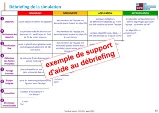 33Tout droit réservé - CIPE 2015 - www.CIPE.fr
Débriefing de la simulation
IGNORANCE DÉCOUVERTE APPLICATION APPROPRIATION
Objectifs aucun besoin de définir les objectifs
des membres de l'équipe ont
demandé quels étaient les objectifs
quelques tentatives
de définition d'objectifs qui n'ont
pas été compris par toute l'équipe
les objectifs sont parfaitement
définis et partagés par toute
l'équipe ; ils servent de référence
Déclinaison des
objectifs
aucune demande de déclinai-son
des objectifs : seul l'objec-tif final
de fin de projet importe
des membres de l'équipe ont
demandé quels étaient les objectifs
à court terme
certains objectifs (coût, délai, …)
ont été déclinés sur le court terme
les objectifs à court terme sont
parfaitement définis et partagés ; ils
sont régulièrement revus et
adaptés
Planification
fine
seule la planification globale existe ;
seuls les grands jalons (J1, J2, J3)
sont suivis
des membres de l'équipe ont
demandé quelles étaient leurs
activités à court terme, et leur
timing précis
quelques activités sont planifiées
finement avec leurs responsables,
leurs timings précis
la planification est dynamique et
s'adapte en permanence aux
événements du projet
Définition
des Parties
Prenantes
la notion de Partie Prenante n'a
jamais été évoquée
certains membres de l'équipe ont
demandé quelles étaient les Parties
Prenantes du projet
certaines Parties Prenantes ont été
identifiées en début de projet ; tous
les membres de l'équipe les
connaissent
les Parties Prenantes sont définies
et font l'objet de revues régulières
en vue de s'assurer de leur
satisfaction
Partage
Entraide
chacun travaille sur son objectif,
sans se soucier des autres
certains membres de l'équipe ont
demandé à partager les ressources
en cas de force majeure, l'allocation
des ressources en revue
l'entraide est une valeur de
l'équipe ; l'organisation du projet la
favorise
Équipe
intégrée
seuls les membres de l'entreprise
figurent dans l'équipe
certains membres de l'équipe ont
demandé à intégrer des personnes
extérieures à l'entreprise
plusieurs Parties Prenantes sont
représentées dans l'équipe
toutes les Parties Prenantes sont
représentées dans l'équipe, et leurs
satisfactions sont analysées
Innovation
la notion d'innovation n'a jamais
été évoquée
une seule approche de produit (ou
de méthode de travail) a été
envisagée
plusieurs approches de produit (ou
de méthode de travail) ont été
envisagées
les approches de produit (ou de
méthode de travail) sont souvent
analysées, adaptées
Développe-
ment Durable
la notion de Développement
Durable n'a jamais été évoquée
certains membres de l'équipe ont
abordé des sujets relatifs au
Développement Durable
il existe des actions concrètes
relatives au Développement
Durable
le Développement Durable est une
donnée d'entrée du projet, et fait
l'objet d'un suivi régulier
1
2
8
3
7
4
6
5
 