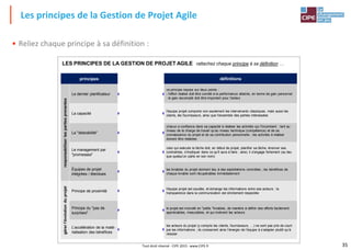 35Tout droit réservé - CIPE 2015 - www.CIPE.fr
• Reliez chaque principe à sa définition :
Les principes de la Gestion de Projet Agile
LES PRINCIPES DE LA GESTION DE PROJET AGILE rattachez chaque principe à sa définition …
principes
responsabiliserlespartiesprenantes
Le dernier planificateur
La capacité
La "désirabilité"
Le management par
"promesses"
Équipes de projet
intégrées / étendues
gérerl'évolutionduprojet
Principe de proximité
Principe du "pas de
surprises"
L’accélération de la maté-
rialisation des bénéfices
définitions
ce principe repose sur deux points :
- l'effort réalisé doit être corrélé à la performance atteinte, en terme de gain personnel
- le gain escompté doit être important pour l'acteur
l'équipe projet comporte non seulement les intervenants classiques, mais aussi les
clients, les fournisseurs, ainsi que l'ensemble des parties intéressées
chacun a confiance dans sa capacité à réaliser les activités qui l'incombent : tant au
niveau de la charge de travail qu'au niveau technique (compétence) et de sa
connaissance du projet et de sa contribution personnelle ; les activités à réaliser
doivent être réalistes
celui qui exécute la tâche doit, en début de projet, planifier sa tâche, énoncer ses
contraintes, s'impliquer dans ce qu'il aura à faire : ainsi, il s'engage fortement (au lieu
que quelqu'un parle en son nom)
les livrables du projet donnent lieu à des exploitations concrètes ; les bénéfices de
chaque livrable sont récupérables immédiatement
l'équipe projet est soudée, et échange les informations entre ses acteurs : la
transparence dans la communication est strictement respectée
le projet est morcelé en "petits "livrables, de manière à définir des efforts facilement
appréciables, mesurables, et qui motivent les acteurs
les acteurs du projet (y compris les clients, fournisseurs, …) ne sont pas pris de court
par les informations ; ils consacrent ainsi l’énergie de l’équipe à s’adapter plutôt qu’à
résister
 