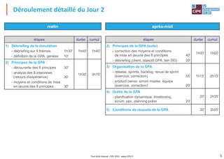 5Tout droit réservé - CIPE 2015 - www.CIPE.fr
matin
étapes durée cumul
1) Débriefing de la simulation
- débriefing sur 4 thèmes 1h30'
- définition de la GPA, genèse 10'
1h40' 1h40'
2) Principes de la GPA :
- découverte des 8 principes 30'
- analyse des 8 interviews
(retours d'expérience) 30'
- moyens et conditions de mise
en œuvre des 8 principes 30'
1h30' 3h10'
Déroulement détaillé du Jour 2
après-midi
étapes durée cumul
2) Principes de la GPA (suite)
- correction des moyens et conditions
de mise en œuvre des 8 principes 40'
- débriefing (client, objectif GPA, lien DD) 20'
1h00' 1h00'
3) Organisation de la GPA
- release, sprints, backlog, revue de sprint
(exercice, correction) 55'
- product owner, scrum master, équipe
(exercice, correction) 20'
1h15' 2h15'
4) Outils de la GPA
- planification dynamique, timeboxing,
scrum, ppc, planning poker 20'
20' 2h35'
5) Conditions de réussite de la GPA 30' 3h05'
 