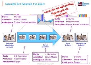 53Tout droit réservé - CIPE 2015 - www.CIPE.fr
etc
Rétrospective
de Sprint
Revue de
planification
de Sprint
Scrum
quotidien
Revue
de Sprint
Suivi agile de l'évolution d'un projet
Durée 4 heures
Animateur Product Owner
Participants Équipe, Parties Prenantes
Durée 2 heures
Animateur Product Owner
Participants Équipe, Parties Prenantes
Durée 2 heures
Animateur Scrum Master
Participants Équipe
Durée < 15 minutes
Animateur Scrum Master
Participants Équipe
Durée 2 à 4 semaines
Animateur Scrum Master
Participants Équipe
 