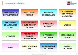 61Tout droit réservé - CIPE 2015 - www.CIPE.fr
PROCESSUS DE
DÉVELOPPEMENT
ORGANISATION
DE LA GPA
MANAGEMENT
DE LA RELATION
CLIENT
INGÉNIERIE
CONCOURANTE
POINTS DURS
RISQUES
OPPORTUNITÉS
PILOTAGE DES
COÛTS (PROJET -
PRODUIT)
DIAGRAMME
DE GANTT
SPRINT
DÉCLOISON-
NEMENT
INTÉGRATION
DES PARTIES
PRENANTES
JALONS
BURN UP (DOWN)
CHART
8 PRINCIPES
DE LA GPA
MÉTHODOLOGIE
SCRUM
LIVRABLES
OUTILS
DE LA GPA
Les concepts abordés
 