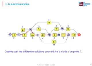 13
Tout droit réservé - CIPE 2015 - www.CIPE.fr
1. Le nouveau réseau
1
2
3
5
4b 7 11 12
8
6 10
9
2
6
13
18
22
18
0
2 4
3 5
4
11
5 4 4
6
5
26
4a
3
9
7
Quelles sont les différentes solutions pour réduire la durée d'un projet ?
 
