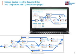 14
Tout droit réservé - CIPE 2015 - www.CIPE.fr
Chaque équipe reçoit le document XLS
"02. Diagramme PERT (conduite du projet)"
9
10 € non
1 2 3 4 5 6 7 8 9 10 11
S S S S S S S
0
0 6 10
0 10 € non 10 € non
1 2 3 4 5 6 7 1 2 3 4 5 6 7 8 9
S S S S S S S S S S S
2 5 0 0 0
10 € non 20 € non 0 0 0
1 2 3 4 5 1 2 3 4 5 6 7 0 0
S S S S S S S S
0 0 12
0 0 0 20 € non
0 0 0 1 2 3 4 5
S S S S
0
4a 4b 7 11 0 0
1 3 30 € non 30 € non 20 € non 30 € non 0 0
10 € non 20 € non 1 2 3 4 5 1 2 3 4 5 6 1 2 3 4 5 6 7 1 2 3 4 5
1 2 3 1 2 3 4 5 S S S S S S S S S S S S S S S S
S S S S S S 0 0 0 0 0 0
0 0 0 0 0 0 0 0 0 0
0 0 0 0 0 0 0 0 0 0 0
0 0
I 1
P -1
8
20 € non
1 2 3 4 5 6 7 8 9 10 11 12 13 14 15
S S S S S S S S S S S
0
INV Délai Délai Délai Coût Coût Qualité 0
0 0 0 0 0 0 0 0 0
0 0 0 0 0 0 0 0
coût hhh
Protégés (-) délai OOOO
qualité z
qualité ww coût ccc
APPROVISIONNER LES MATIÈRES PREMIÈRES
délai H délai L délai S
délai MM coût mm
coût aa délai D délai GG
délai T
délai A délai E délai F délai II
SÉLECTIONNER DES IDÉES DE PRODUITS RÉALISER DES PROTOTYPES délai U
qualité xxx coût d délai N
coût nnn
DÉFINIR LA RECETTE CONCEVOIR LE PROCÉDÉ
QUALIFIER LES PRODUITS
INDUSTRIELS
PRÉPARER L'OUTIL INDUSTRIEL délai V
FABRIQUER ET DISTRIBUER
LE PRODUIT
délai BB délai JJ
délai C coût eee
coût gg coût kkk
coût bb qualité y
délai QQQ
délai KK délai R
CALCULER LA RENTABILITÉ CONCEVOIR L'EMBALLAGE coût ff
PROTÉGER LE PRODUIT RÉALISER LE PROMOTION
coût jj
PRÉPARER LA PROMOTION
délai PPPP
coût i
JALON
JALON
FIN
DÉBUT
 