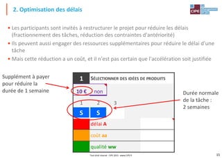15
Tout droit réservé - CIPE 2015 - www.CIPE.fr
• Les participants sont invités à restructurer le projet pour réduire les délais
(fractionnement des tâches, réduction des contraintes d'antériorité)
• Ils peuvent aussi engager des ressources supplémentaires pour réduire le délai d'une
tâche
• Mais cette réduction a un coût, et il n'est pas certain que l'accélération soit justifiée
2. Optimisation des délais
1
10 € non
1 2 3
S S
qualité ww
coût aa
délai A
SÉLECTIONNER DES IDÉES DE PRODUITS
Supplément à payer
pour réduire la
durée de 1 semaine Durée normale
de la tâche :
2 semaines
 