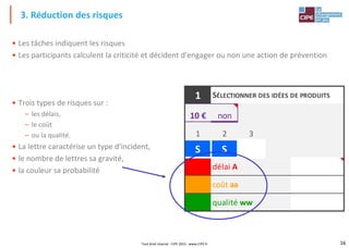 16
Tout droit réservé - CIPE 2015 - www.CIPE.fr
1
10 € non
1 2 3
S S
qualité ww
coût aa
délai A
SÉLECTIONNER DES IDÉES DE PRODUITS
• Les tâches indiquent les risques
• Les participants calculent la criticité et décident d'engager ou non une action de prévention
• Trois types de risques sur :
– les délais,
– le coût
– ou la qualité.
• La lettre caractérise un type d'incident,
• le nombre de lettres sa gravité,
• la couleur sa probabilité
3. Réduction des risques
 