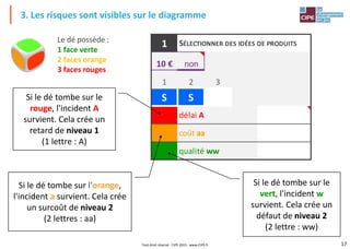 17
Tout droit réservé - CIPE 2015 - www.CIPE.fr
3. Les risques sont visibles sur le diagramme
1
10 € non
1 2 3
S S
qualité ww
coût aa
délai A
SÉLECTIONNER DES IDÉES DE PRODUITS
Si le dé tombe sur le
rouge, l'incident A
survient. Cela crée un
retard de niveau 1
(1 lettre : A)
Si le dé tombe sur l'orange,
l'incident a survient. Cela crée
un surcoût de niveau 2
(2 lettres : aa)
Si le dé tombe sur le
vert, l'incident w
survient. Cela crée un
défaut de niveau 2
(2 lettre : ww)
Le dé possède :
1 face verte
2 faces orange
3 faces rouges
 
