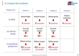 18
Tout droit réservé - CIPE 2015 - www.CIPE.fr
3. L'impact des incidents
niveau 1 niveau 2 niveau 3
Risques sur : niveau 4
Le délai
Retard léger Retard moyen Retard grave
1 semaine 2 semaines 3 semaines
Retard
important
4 semaines
Le coût du
projet
Surcoût
minime
Surcoût
moyen
Surcoût
élevé
10 € 20 € 30 €
La qualité du
produit fini
Défaut mineur Défaut majeur Défaut grave
2% de parts
de marché
4% de parts
de marché
6% de parts
de marché
 