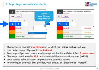 19
Tout droit réservé - CIPE 2015 - www.CIPE.fr
3. Se protéger contre les incidents
• Chaque tâche connaîtra forcément un incident (ici : soit A, soit aa, soit ww).
• Une protection protège contre un incident.
• Pour se protéger contre tous les risques possibles d'une tâche, il faut 3 protections.
• Chaque protection coûte 10 € : excel comptabilise automatiquement (→F57).
• Vous pouvez acheter autant de protections que vous voulez.
• Pour indiquer que vous êtes protégé, vous cliquez et sélectionnez "Protégé".
1
10 € non
1 2 3
S S
qualité ww Protégé
coût aa Protégé
délai A Protégé
SÉLECTIONNER DES IDÉES DE PRODUITS
Cliquer
pour déclarer
une protection
 