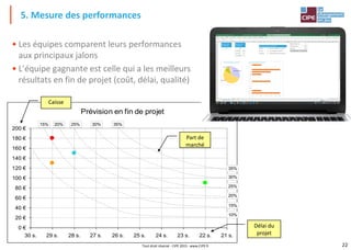 22
Tout droit réservé - CIPE 2015 - www.CIPE.fr
• Les équipes comparent leurs performances
aux principaux jalons
• L'équipe gagnante est celle qui a les meilleurs
résultats en fin de projet (coût, délai, qualité)
5. Mesure des performances
Prévision en fin de projet
0 €
20 €
40 €
60 €
80 €
100 €
120 €
140 €
160 €
180 €
200 €
21 s.
22 s.
23 s.
24 s.
25 s.
26 s.
27 s.
28 s.
29 s.
30 s.
10%
15%
20%
25%
30%
35%
35%
30%
25%
20%
15%
Part de
marché
Délai du
projet
Caisse
 
