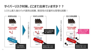 14
WAF
サイバーリスク対策、どこまで出来ていますか？？
システム導入後のパッチ適用は困難、脆弱性の定量的な管理も困難！
不正なWeb通信
(既知の攻撃)
Webサーバ
攻撃者
本質的な対応
パッチ適用後は
攻撃は失敗する
パ
ッ
チ
適
用
が
困
難
な
場
合
WAFによる対応
不正なWeb通信
(既知の攻撃)
Webサーバ
攻撃者
不正な通信を検
知、遮断する
Webアプリケーション
脆弱性は残ったまま
WAF
WAF/
に
よ
る
防
御
が
困
難
な
場
合
それでも残る課題
不正なWeb通信
(ゼロデイ攻撃)
Webサーバ
攻撃者
攻撃コードが公開
されないとシグネ
チャは作れない
Webアプリケーション
脆弱性は残ったまま
 