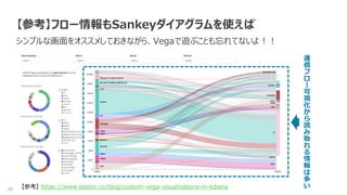 20
【参考】フロー情報もSankeyダイアグラムを使えば
シンプルな画面をオススメしておきながら、Vegaで遊ぶことも忘れてないよ！！
【参考】 https://www.elastic.co/blog/custom-vega-visualizations-in-kibana
通
信
フ
ロ
ー
可
視
化
か
ら
読
み
取
れ
る
情
報
は
多
い
 
