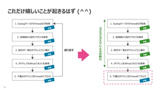 30
これだけ嬉しいことが起きるはず (^^)
1. SyslogサーバからFirewallログ取得
2. 国情報から国外アクセスを検索
3. 国外IP一覧をIPアドレスごとに集計
4. IPアドレスをWhoisでホスト名検索
5. 不審なIPアドレスをFirewallでブロック
繰り返す
1. SyslogサーバからFirewallログ取得
2. 国情報から国外アクセスを検索
3. 国外IP一覧をIPアドレスごとに集計
4. IPアドレスをWhoisでホスト名検索
5. 不審なIPアドレスをFirewallでブロック
ElasticStack
に
よ
る
自
動
化
 