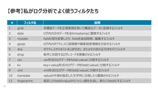 32
【参考】私がログ分析でよく使うフィルタたち
# フィルタ名 説明
1 grok 非構造データを正規表現を用いて構造化データに変換するフィルタ
2 date ログ内の日付データを@timestampに置換するフィルタ
3 mutate fieldの型を変更したり、fieldを追加削除、編集するフィルタ
4 geoip ログ内のIPアドレスに国情報や緯度経度情報を付加するフィルタ
5 dns IPアドレスからホスト名(逆引き)、またはその逆の正引きを行うフィルタ
6 drop 条件に合致するログレコードを廃棄させるフィルタ
7 csv csv形式のログデータをfieldとvalueに分割するフィルタ
8 kv key=value形式のログデータをfieldとvalueに分割するフィルタ
9 xml xml形式のログデータをfieldとvalueに分割するフィルタ
10 translate valueの中身を指定した文字列に合致したら置換させるフィルタ
11 fingerprint 指定したfieldのvalueからハッシュ値を生成し、新たにfield化するフィルタ
 