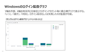37
Windowsのログイン監査グラフ
Y軸を件数、X軸を時系列(日単位)でログインアカウント毎に積立棒グラフで表示する。
「いつ」、「誰が」、「何回」、ログイン成功もしくは失敗したのか監査が可能。
User A
User B
User C
【サンプル:ログイン成功グラフ (イベントID:21)】
 