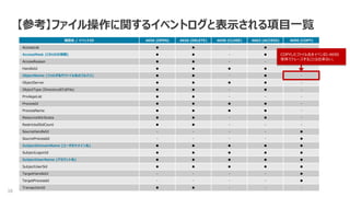 38
【参考】ファイル操作に関するイベントログと表示される項目一覧
項目名 / イベントID 4656 (OPEN) 4656 (DELETE) 4658 (CLOSE) 4663 (ACCESS) 4690 (COPY)
AccessList ● ● - ● -
AccessMask (CRUDの情報) ● ● - ● -
AccessReason ● ● - - -
HandleId ● ● ● ● -
ObjectName (フォルダ名やファイル名のフルパス) ● ● - ● -
ObjectServer ● ● ● ● -
ObjectType (DirectoryまたはFile) ● ● - ● -
PrivilegeList ● ● - - -
ProcessId ● ● ● ● -
ProcessName ● ● ● ● -
ResourceAttributes ● ● - ● -
RestrictedSidCount ● ● - - -
SourceHandleId - - - - ●
SourceProcessId - - - - ●
SubjectDomainName (ユーザのドメイン名) ● ● ● ● ●
SubjectLogonId ● ● ● ● ●
SubjectUserName (アカウント名) ● ● ● ● ●
SubjectUserSid ● ● ● ● ●
TargetHandleId - - - - ●
TargetProcessId - - - - ●
TransactionId ● ● - - -
COPYしたファイル名をイベンID:4690
単体でトレースすることは出来ない。
 